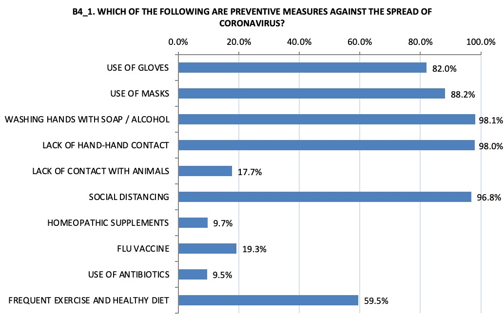Figure 1. Which of the following are preventative measures against the spread of coronavirus