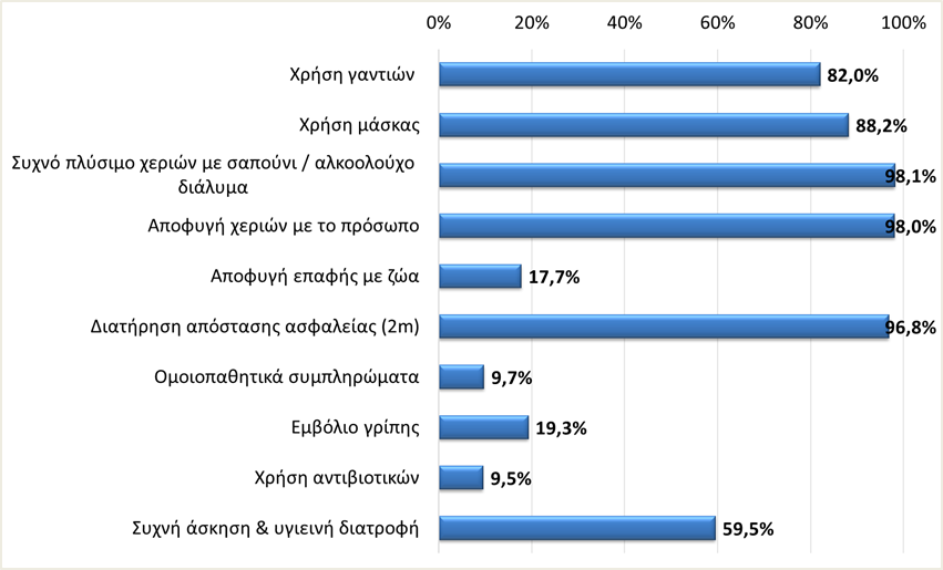 Γράφημα 1. «Ποια από τα παραπάνω θεωρούνται μετρά πρόληψης ενάντια στην εξάπλωση του κορονοϊού;»