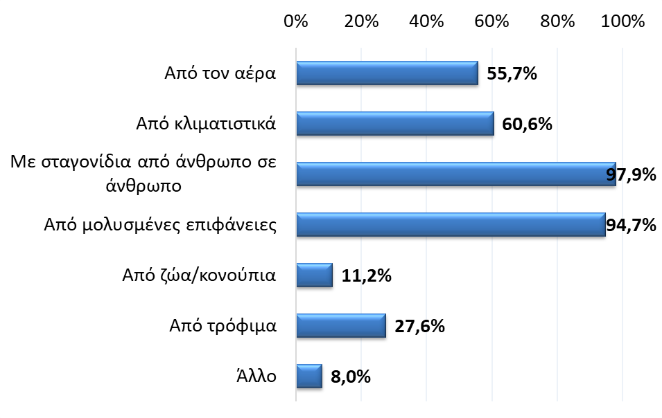 Γράφημα 2. «Με ποιους από τους παρακάτω τρόπους μεταδίδεται ο κορονοϊός;»