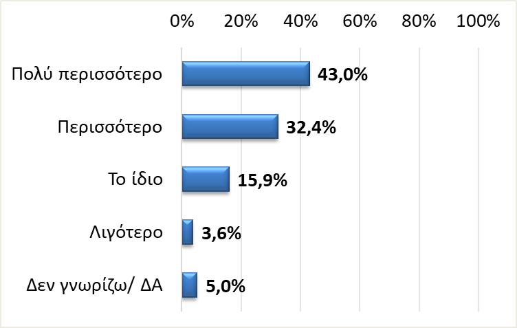 Γράφημα 5. «Πόσο πιο μεταδοτικός πιστεύετε ότι είναι ο κορονοϊός σε σύγκριση με τον ιό της γρίπης Η1Ν1;»