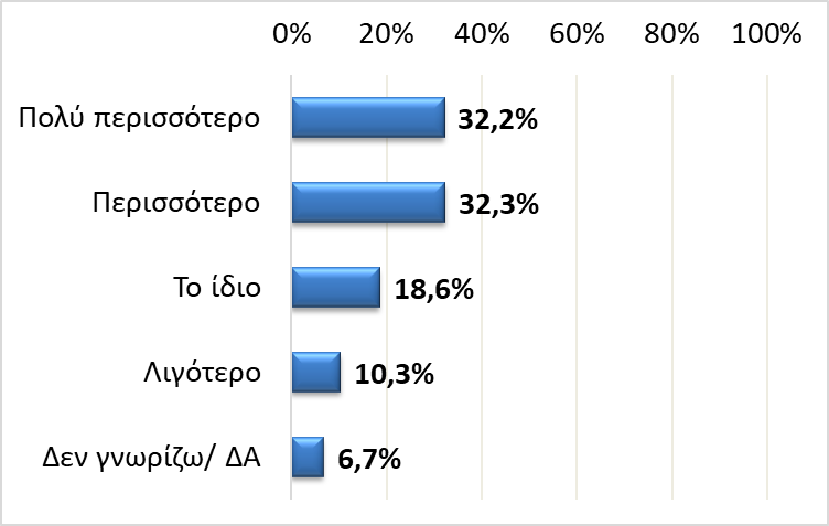 Γράφημα 6. «Πόσο πιο θανατηφόρος πιστεύετε ότι είναι ο κορονοϊός σε σύγκριση με τον ιό της γρίπης Η1Ν1;»